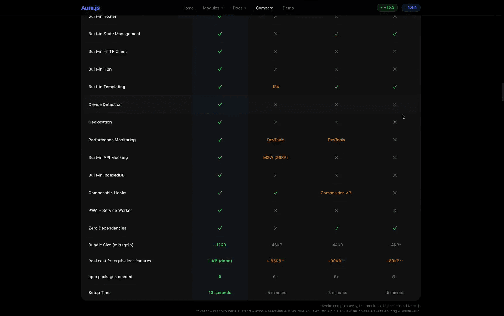 Feature comparison table — Aura.js vs React vs Vue vs Svelte across 20 built-in capabilities