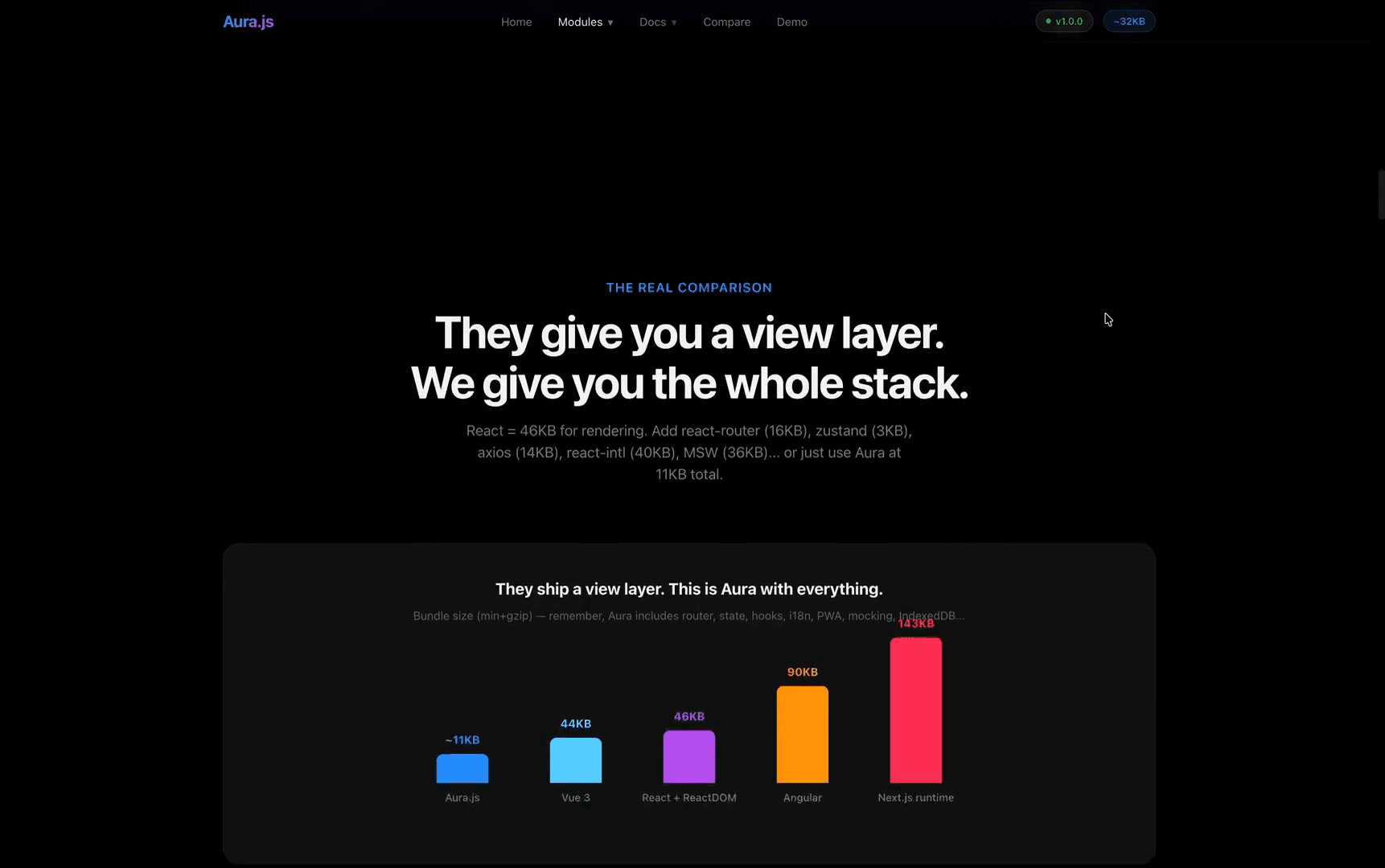Bundle size comparison — Aura.js 11KB vs Vue 44KB vs React 46KB vs Angular 90KB vs Next.js 143KB