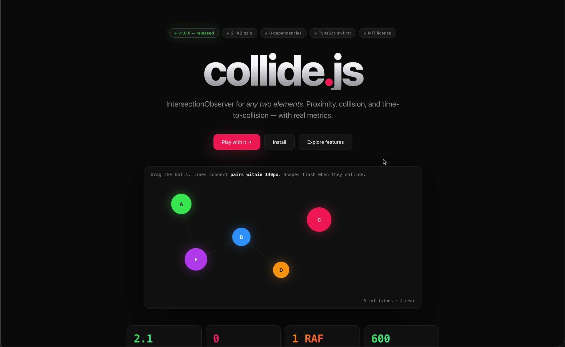collide.js hero — v1.0.0 · 2.1KB gzip · 0 dependencies · TypeScript-first · MIT license with 5 draggable colored balls (A/B/C/D/E) connected by proximity lines within 140px