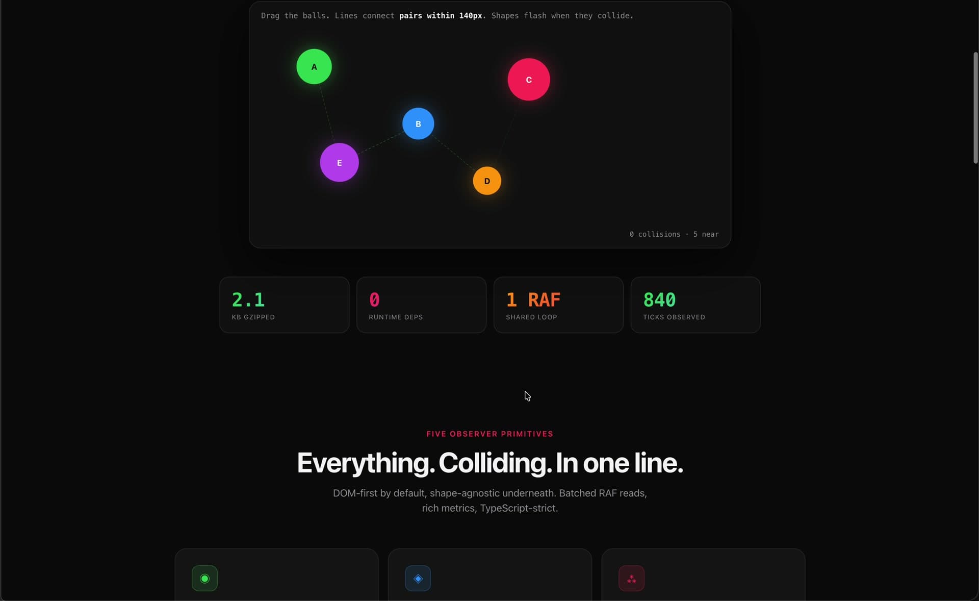 collide.js stats grid — 2.1 KB gzipped, 0 runtime deps, 1 shared RAF loop, 600 fps-capable with live draggable balls showing collision counter