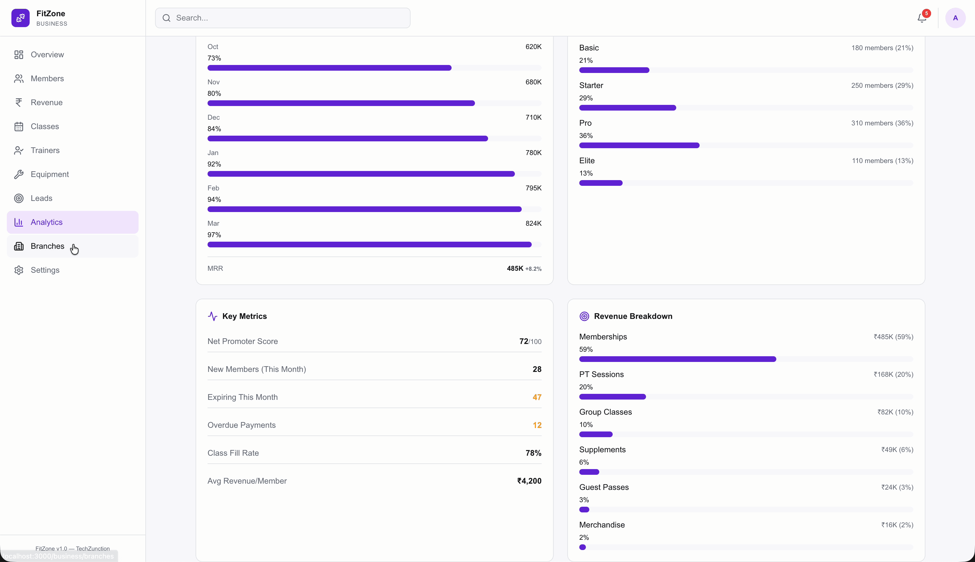 FitZone business analytics — revenue breakdown, key metrics, and plan distribution