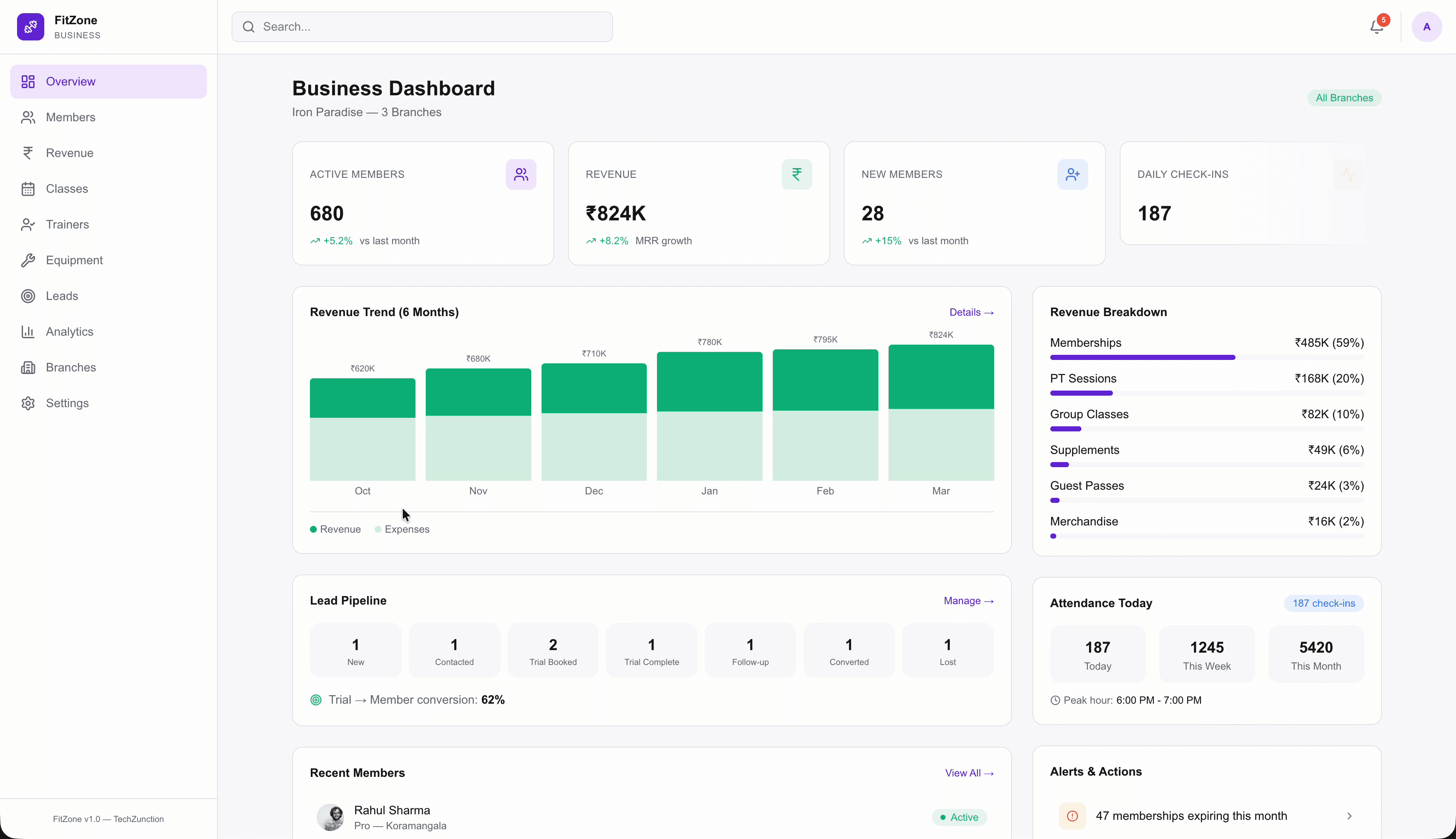 FitZone business dashboard — revenue trends, member stats, lead pipeline, and attendance