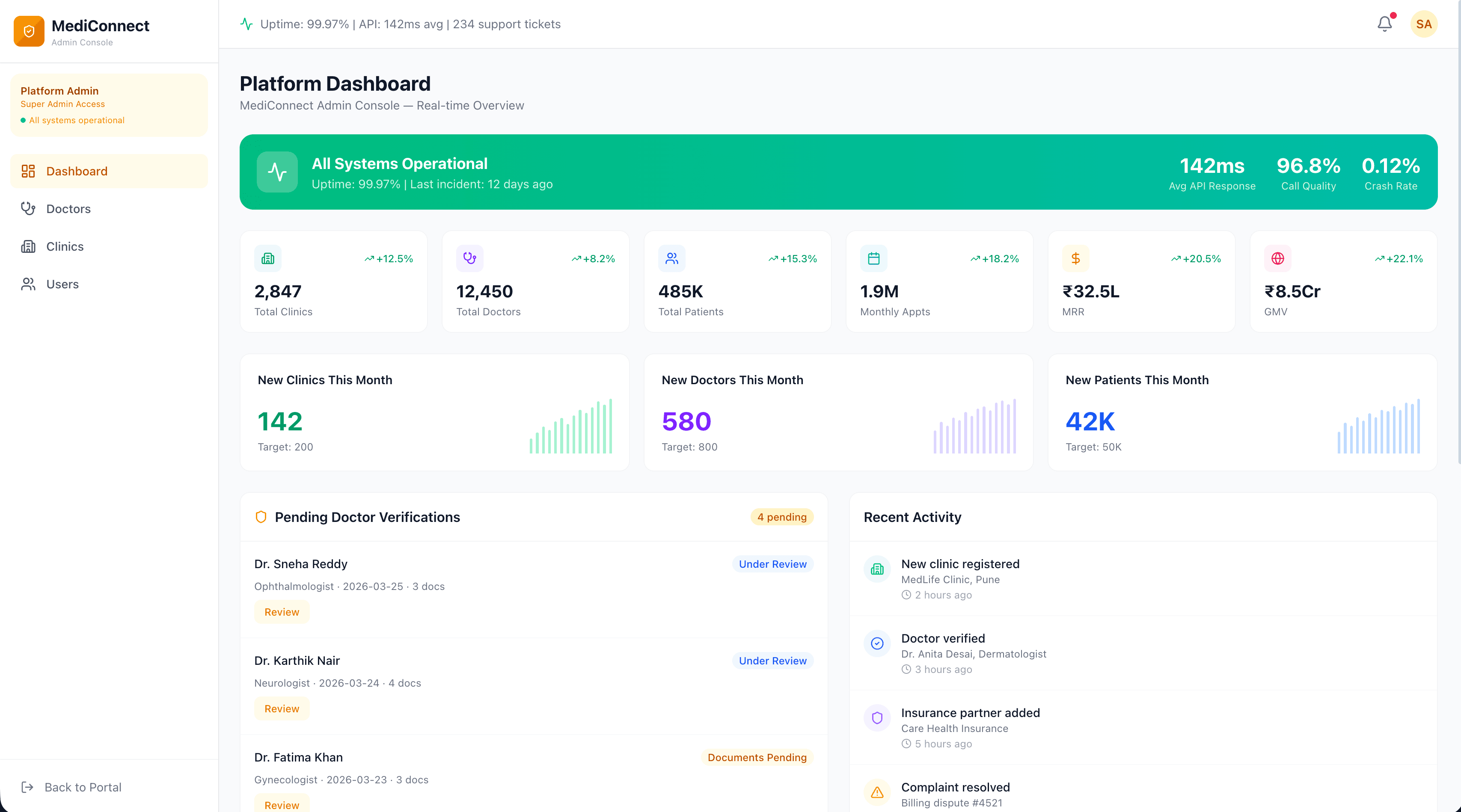 MediConnect admin dashboard — platform-wide metrics, user growth, appointment volume, and revenue analytics