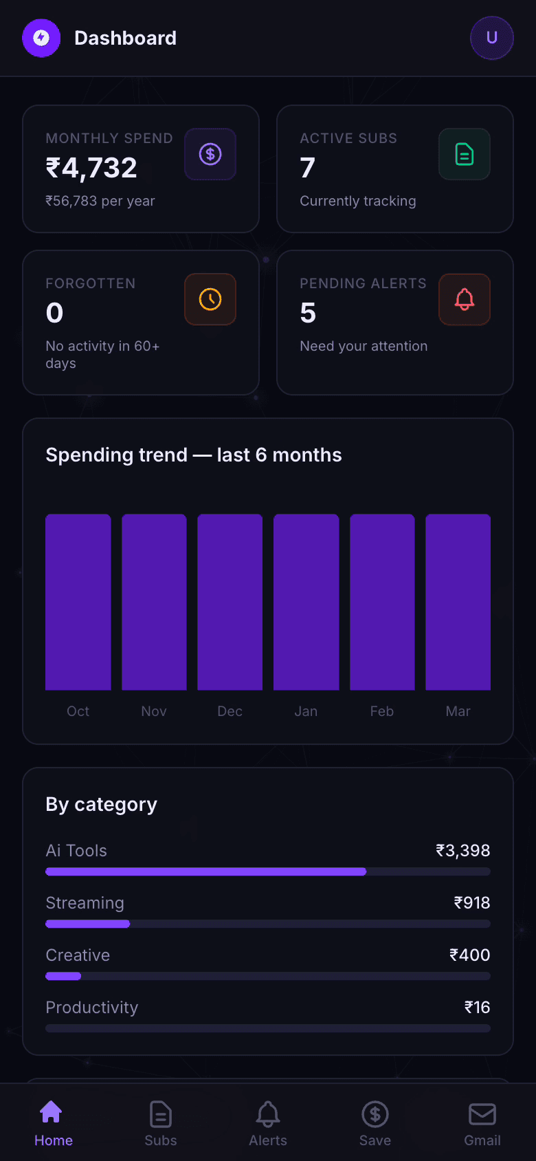 SubRadar dashboard — Monthly spend ₹4,732, 7 active subscriptions, spending trend chart for last 6 months, and category breakdown