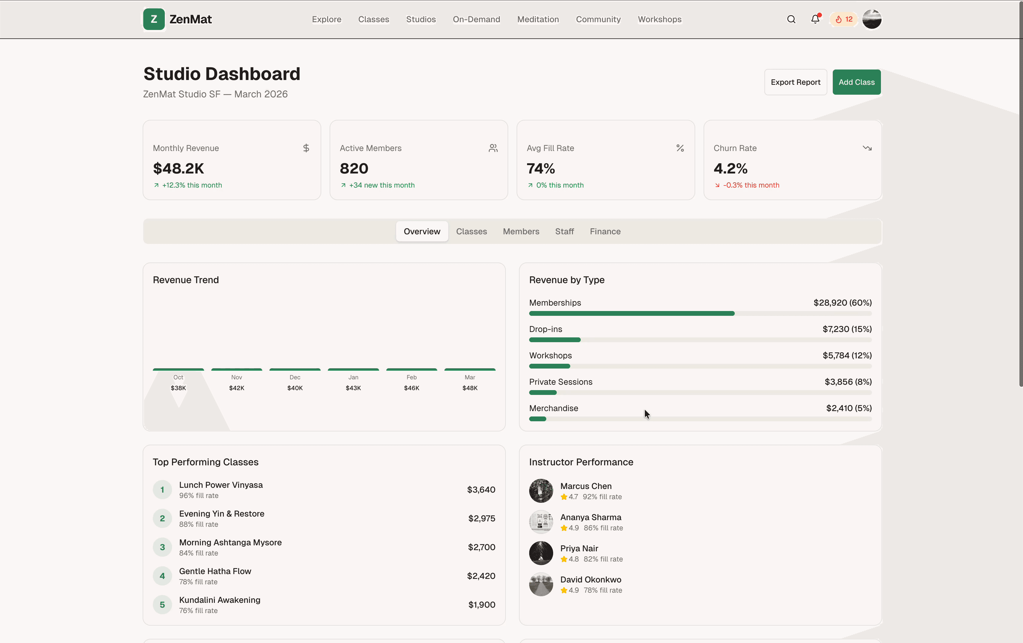 ZenMat studio dashboard — revenue trends, fill rate, churn, top classes, and instructor performance