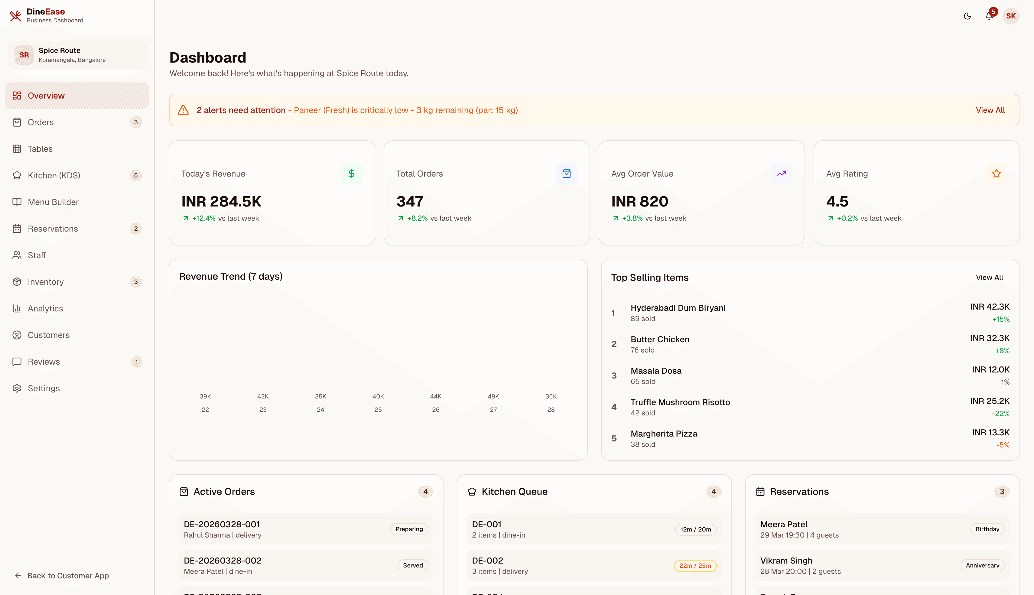 DineEase admin dashboard — real-time KPIs: revenue, orders, avg order value, and trending items