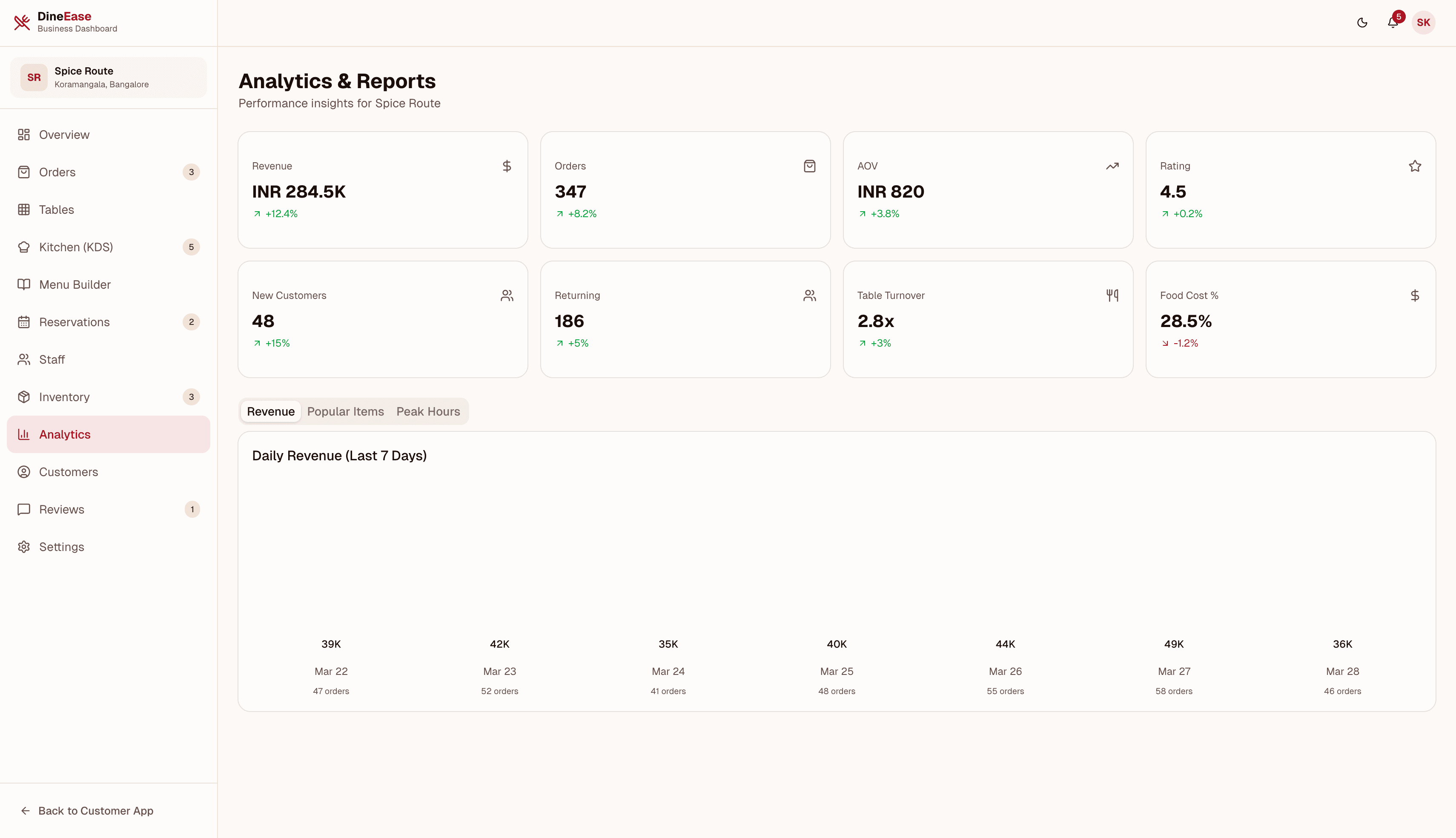 DineEase analytics — revenue trends, order volume, top items, peak hours, and customer insights