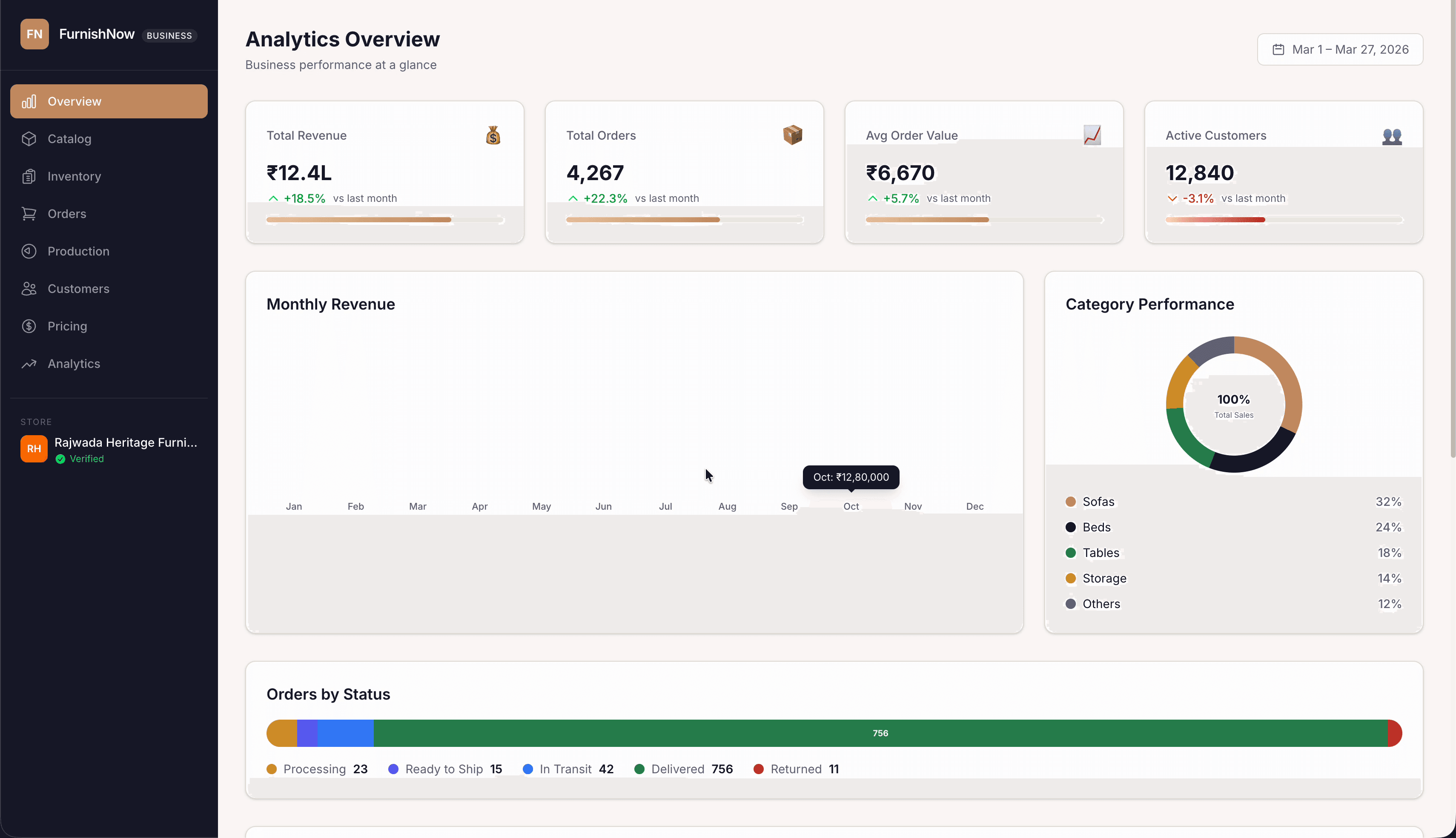FurnishNow business dashboard — revenue trends, category performance, order status breakdown