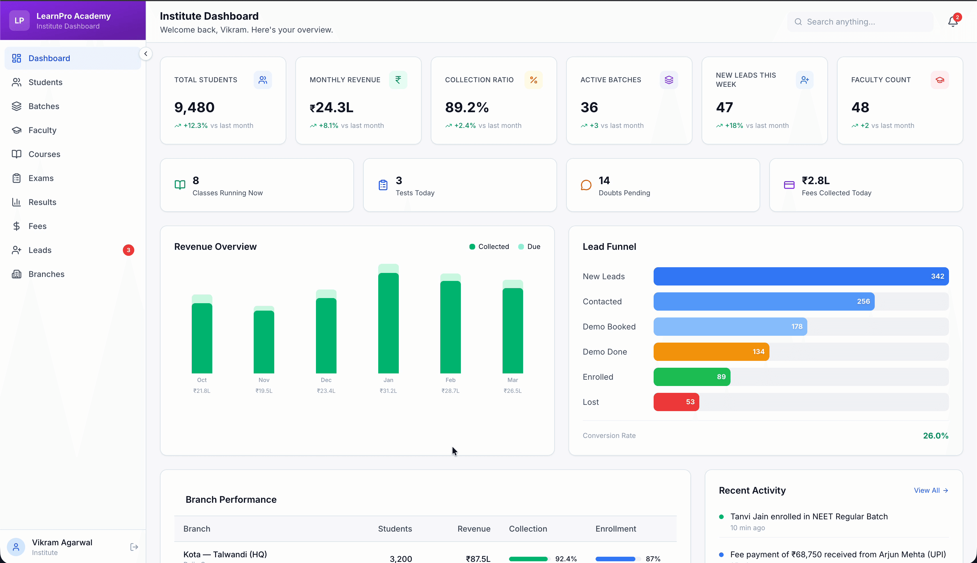 LearnPro institute dashboard — revenue, students, batches, lead funnel, and branch performance