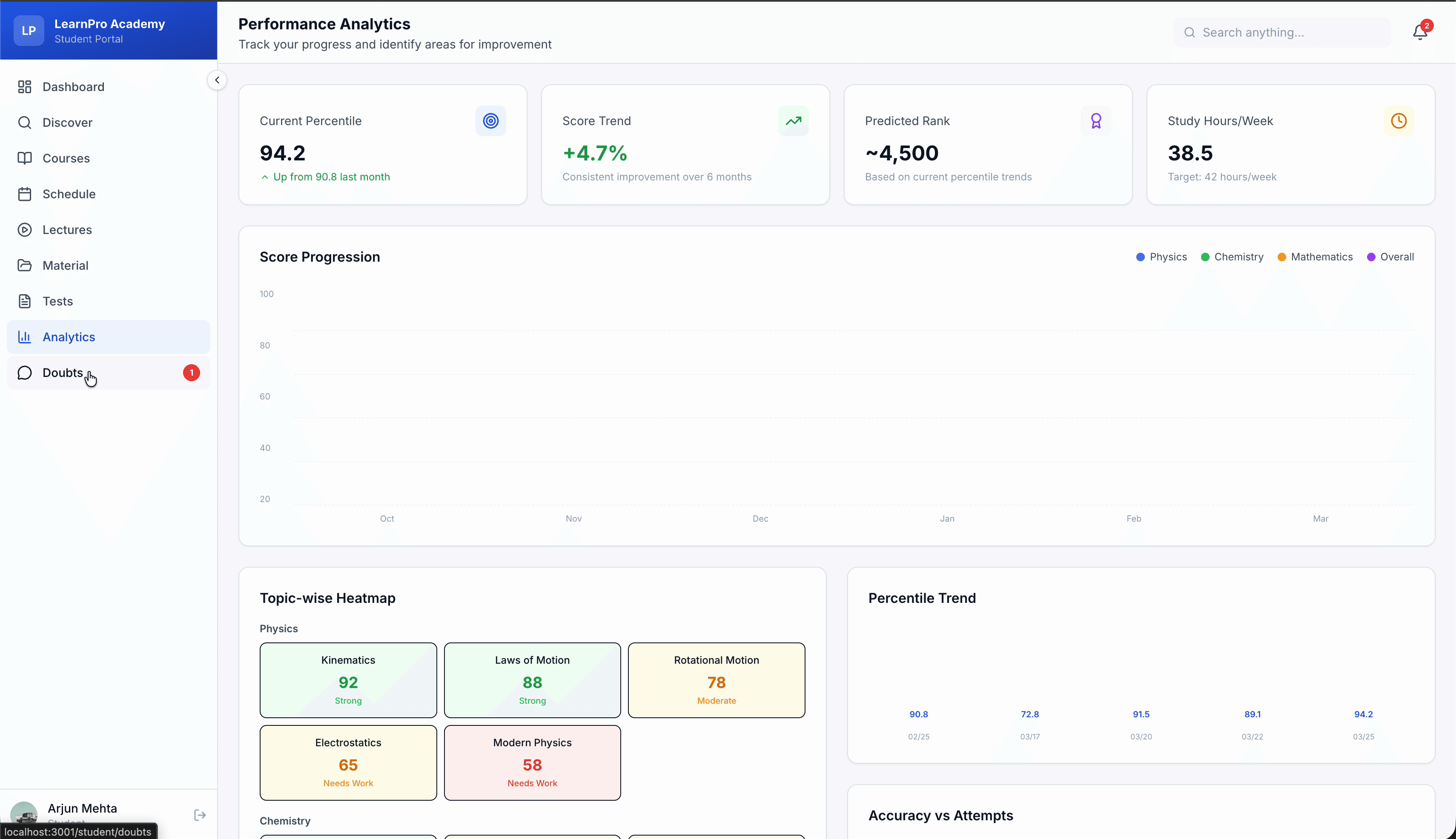 LearnPro analytics — percentile, score trend, predicted rank, topic-wise heatmap