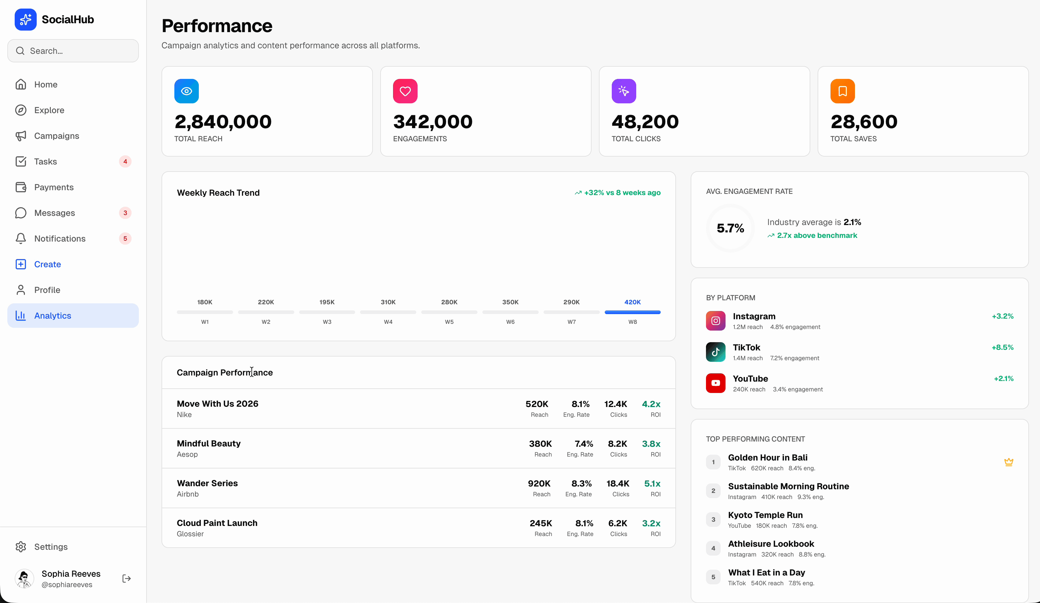 SocialHub analytics — 2.84M reach, 342K engagements, Instagram/TikTok/YouTube breakdown